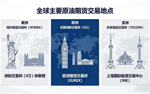 全球原油期货交易地点 2026 年核心交易市场全梳理