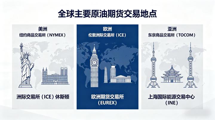 全球原油期货交易地点 2026 年核心交易市场全梳理