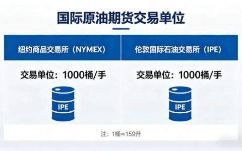 国际原油期货交易单位 2026 年主流合约标准全解析