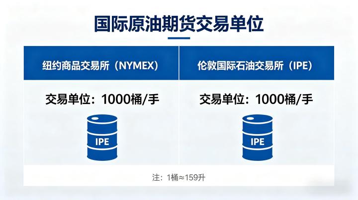 国际原油期货交易单位 2026 年主流合约标准全解析