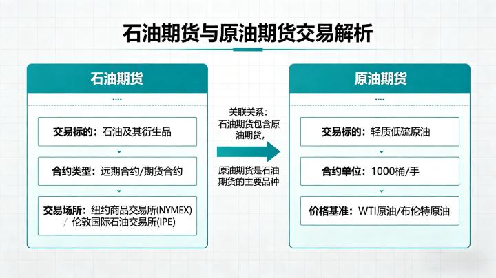 石油期货和原油期货交易 2026 年区别与实操规则详解