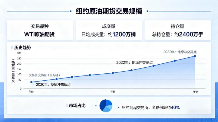 纽约原油期货交易规模 2026 年市场数据与发展趋势