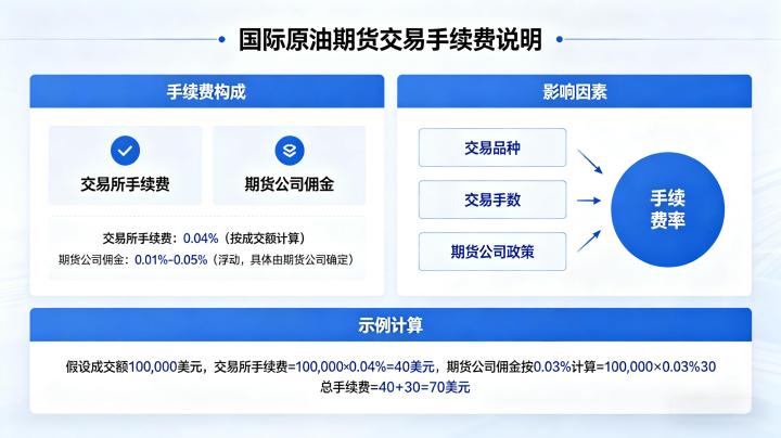 国际原油期货交易手续费 2026 年收费标准与成本明细