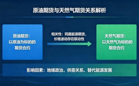 原油期货和天然气期货的关系 2026 联动逻辑与价差规律全解