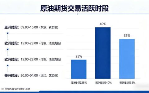 原油期货交易活跃时段是什么时候 2026 交易时间与操作要点详解