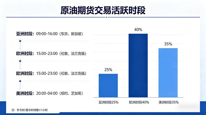 原油期货交易活跃时段是什么时候 2026 交易时间与操作要点详解