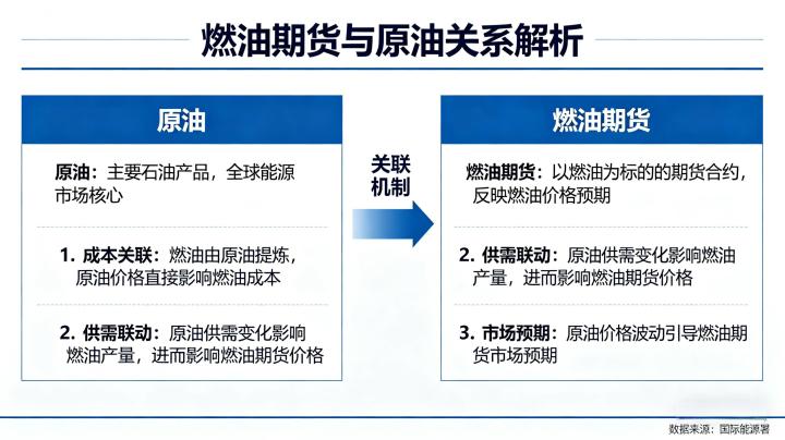燃油期货与原油关系 2026 联动逻辑与实操影响全解