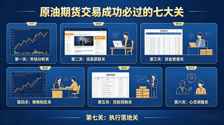 原油期货交易成功必过的七大关 2026 进阶之路与实操要点全解