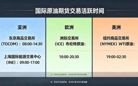 国际原油期货交易活跃时间 2026 全时段交易实操指南