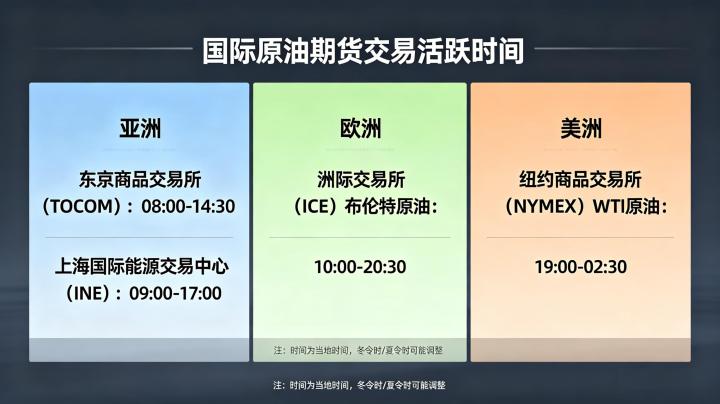 国际原油期货交易活跃时间 2026 全时段交易实操指南