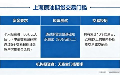 上海原油期货交易门槛 2026 年开户条件全详解