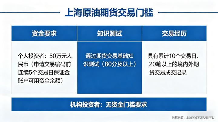 上海原油期货交易门槛 2026 年开户条件全详解