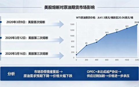 美股熔断对原油期货市场影响 2026 年联动逻辑全解析