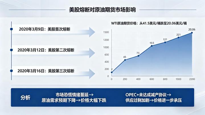 美股熔断对原油期货市场影响 2026 年联动逻辑全解析