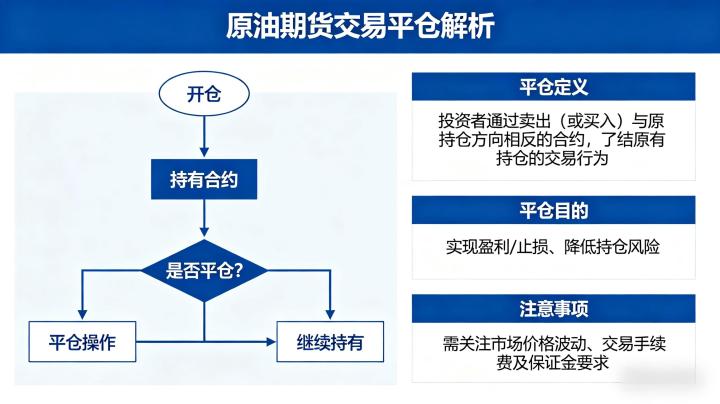 原油期货交易中的平仓是什么意思 2026 年实操规则全解读