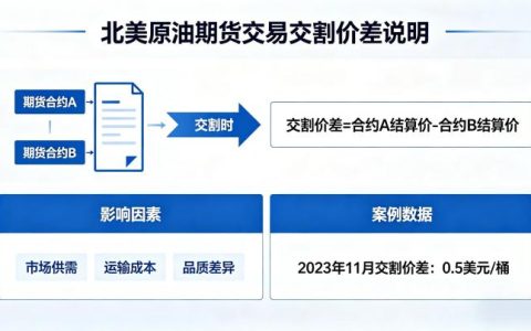 北美原油期货交易交割时有价差吗 2026 年价差形成全解析