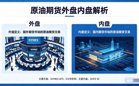 原油期货外盘内盘是什么 2026 定义及核心区别详解
