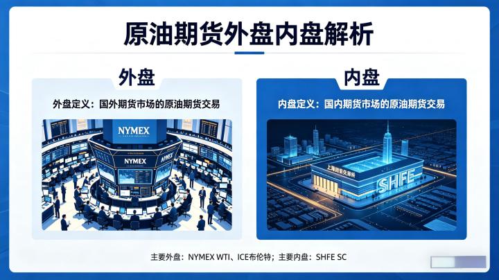 原油期货外盘内盘是什么 2026 定义及核心区别详解