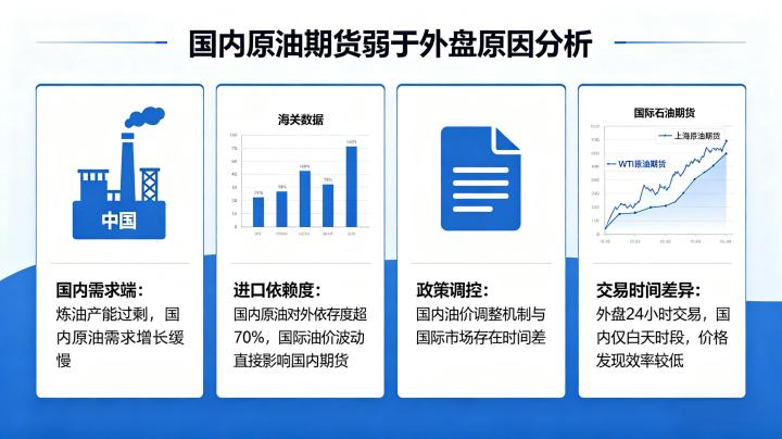 为什么国内原油期货弱于外盘 2026 核心原因及逻辑详解