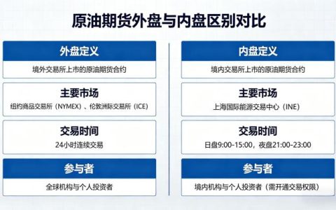 原油期货外盘和内盘的区别有哪些 2026 核心差异对比全解