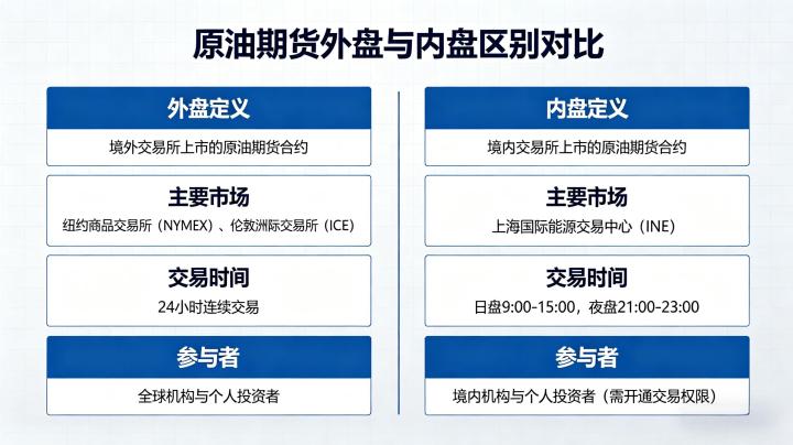 原油期货外盘和内盘的区别有哪些 2026 核心差异对比全解