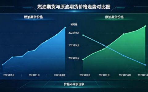 燃油期货和原油期货不同步 2026 价差原因及走势关联详解