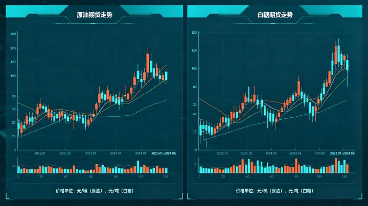 原油期货和白糖期货走势 2026 年联动逻辑与差异对比
