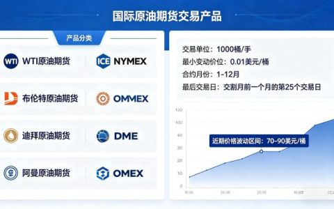国际原油期货交易产品 2026 年主流品种与合约规则