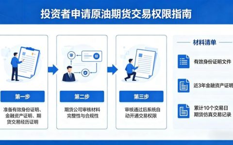 原油期货交易权限申请 2026 年最新条件与流程详解