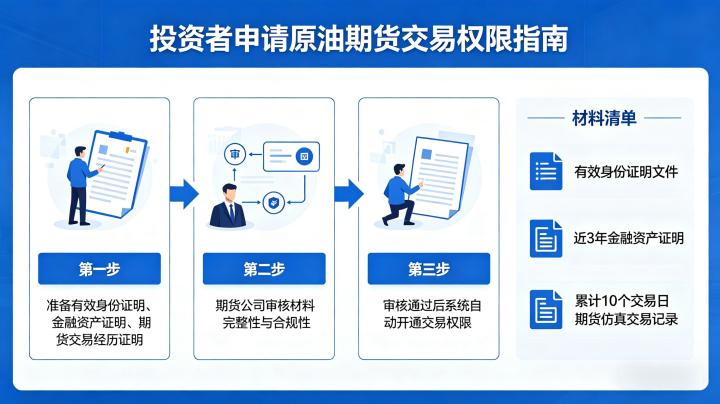原油期货交易权限申请 2026 年最新条件与流程详解