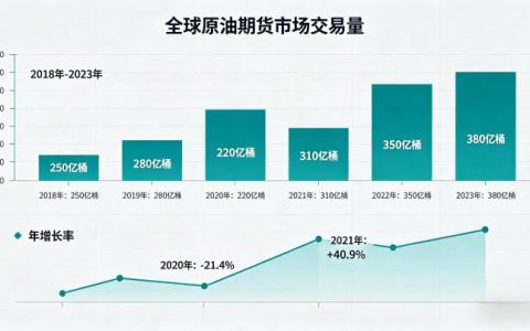 全球原油期货市场交易量 2026 年数据与市场格局