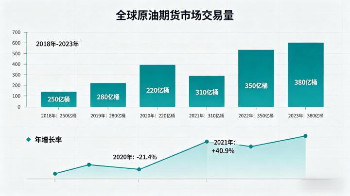 全球原油期货市场交易量 2026 年数据与市场格局