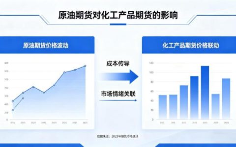 原油期货对化工产品期货的影响 2026 年传导机制分析