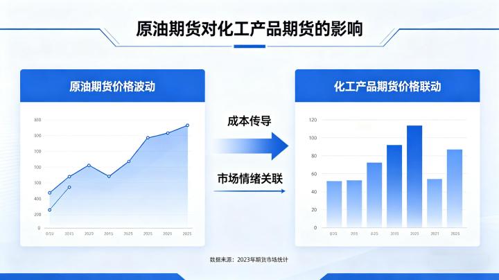 原油期货对化工产品期货的影响 2026 年传导机制分析