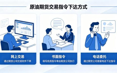 原油期货交易指令下达方式 2026 年完整操作手册