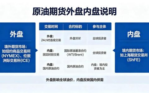 原油期货的外盘内盘指什么 2026 年详细区别与对比