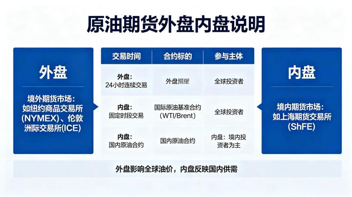 原油期货的外盘内盘指什么 2026 年详细区别与对比