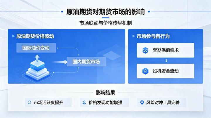 原油期货对期货市场的影响 2026 年传导机制与市场联动