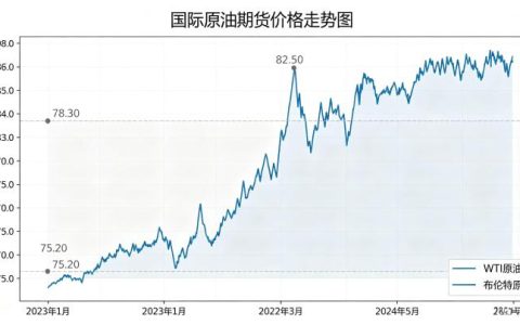 国际原油期货价走势图 2026 年核心影响因素与趋势
