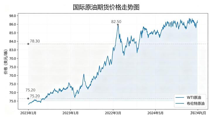 国际原油期货价走势图 2026 年核心影响因素与趋势
