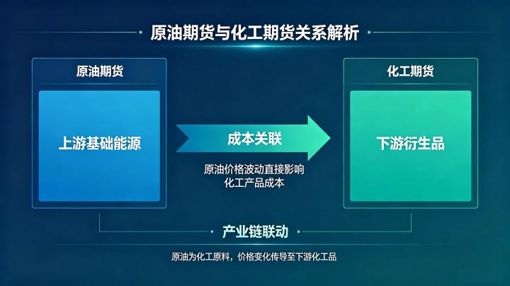 原油期货和化工期货关系 2026 年产业链联动详解