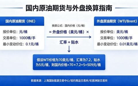 国内原油期货和外盘换算 2026 年最新方法与实例