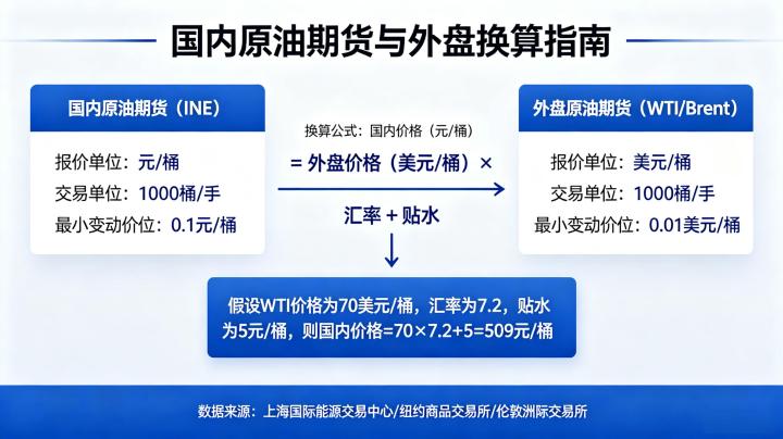 国内原油期货和外盘换算 2026 年最新方法与实例