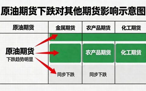 原油期货跌基本所有期货都跌 2026 年联动关系深度解析
