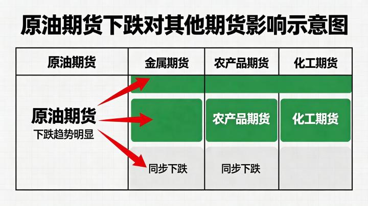 原油期货跌基本所有期货都跌 2026 年联动关系深度解析