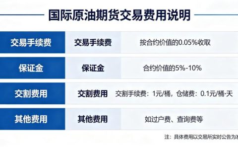 国际原油期货交易费用 2026 年最新标准与成本计算