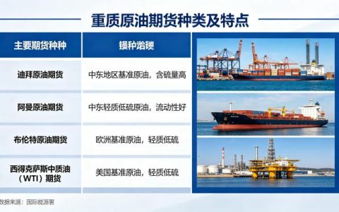 重质原油期货有哪些 2026 年全球主要品种对比