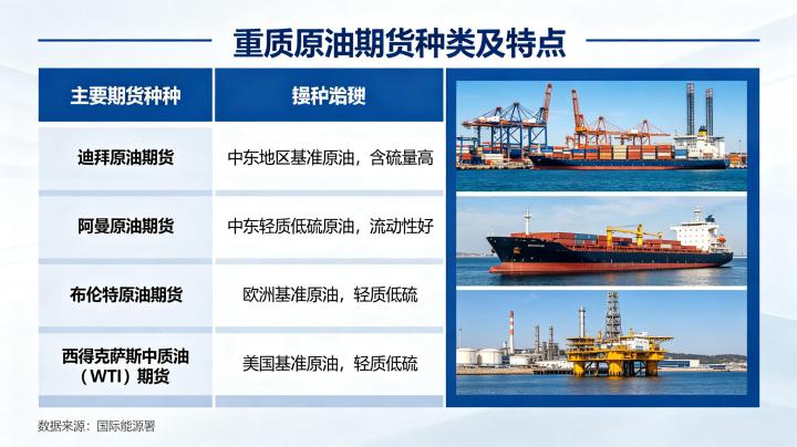 重质原油期货有哪些 2026 年全球主要品种对比