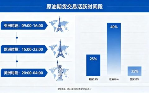 原油期货交易活跃时间段 2026 年最佳交易时机指南