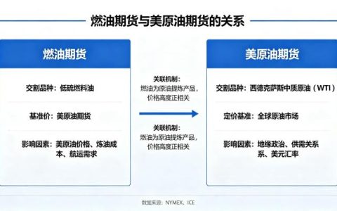 燃油期货与美原油期货的关系 2026 年深度解析